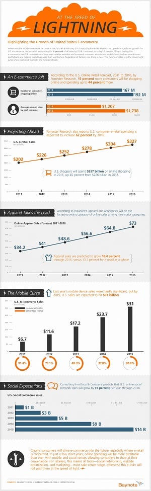 ECommerce Is Predicted To Grow Rapidly In The Medium Term.