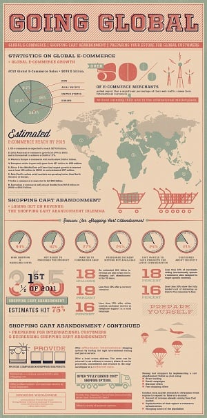 Global ECommerce Is Growing Rapidly.