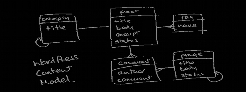 Handdrawn diagram of the built-in WordPress content model