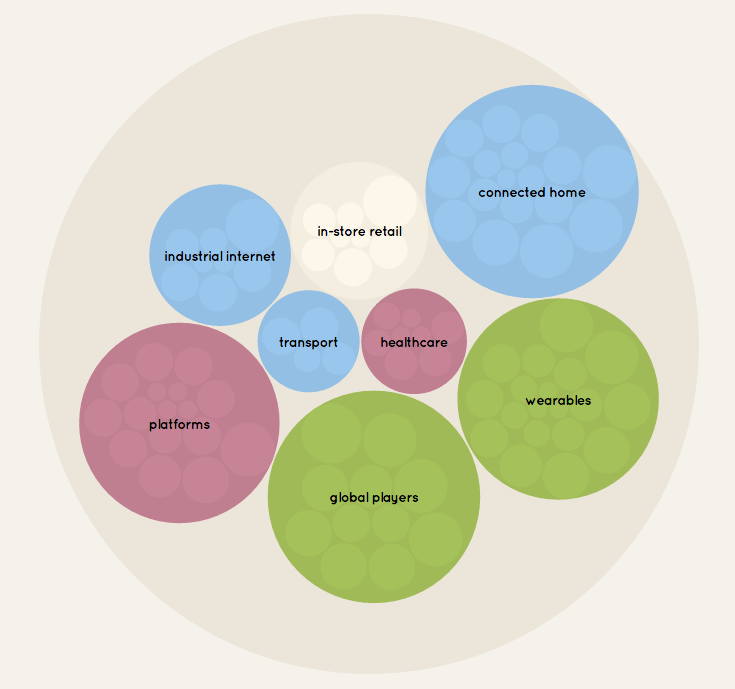 IoT breakdown from Information Is Beautiful
