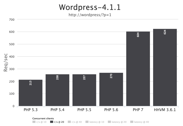 PHP 7 benchmarks