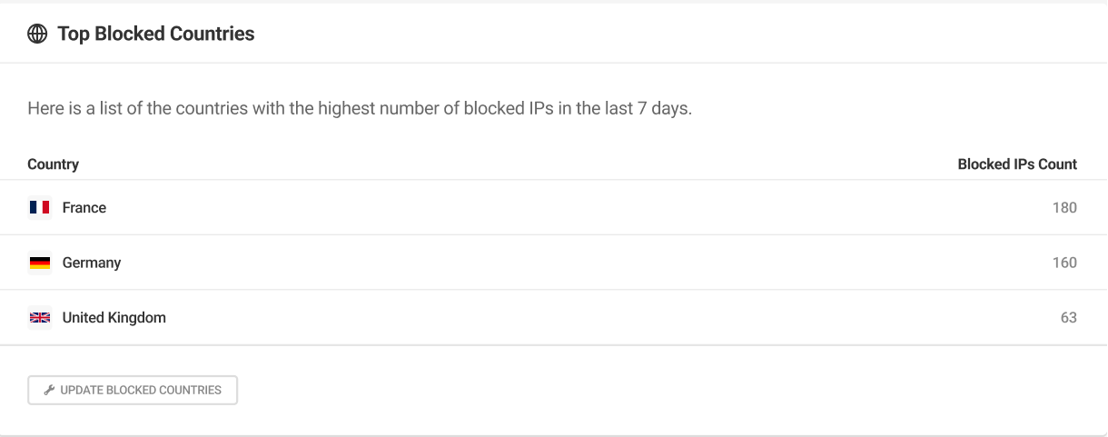 Top blocked countries widget in Defender dashboard