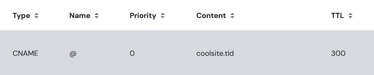 Example CNAME record for top-level domain