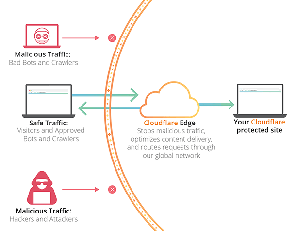 Cloudflare data flow diagram