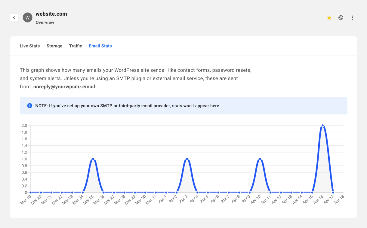Hub Email Stats