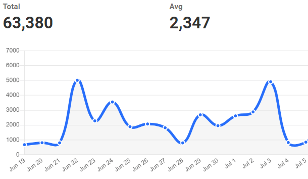 Graph of site requests