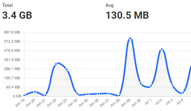 Graph showing site's bandwidth usage