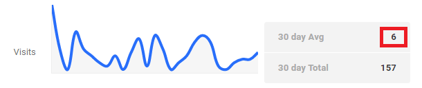 Hosting analytics daily visits display