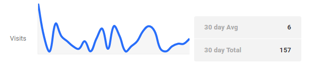 Hosting analytics dashboard Visits display