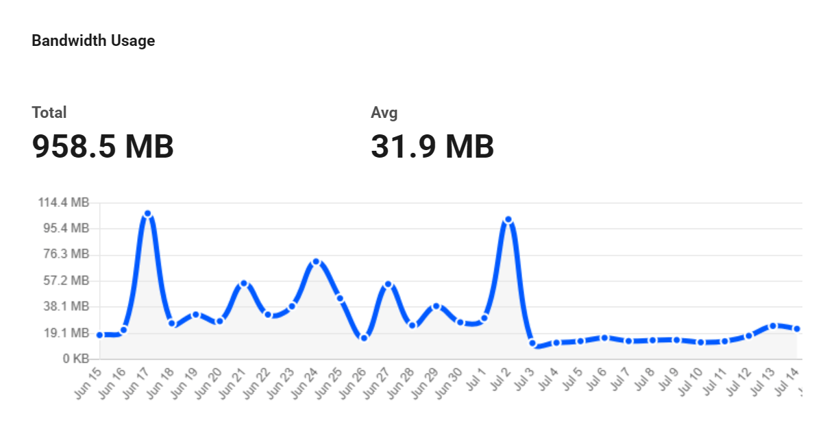 Graph showing site's bandwidth usage