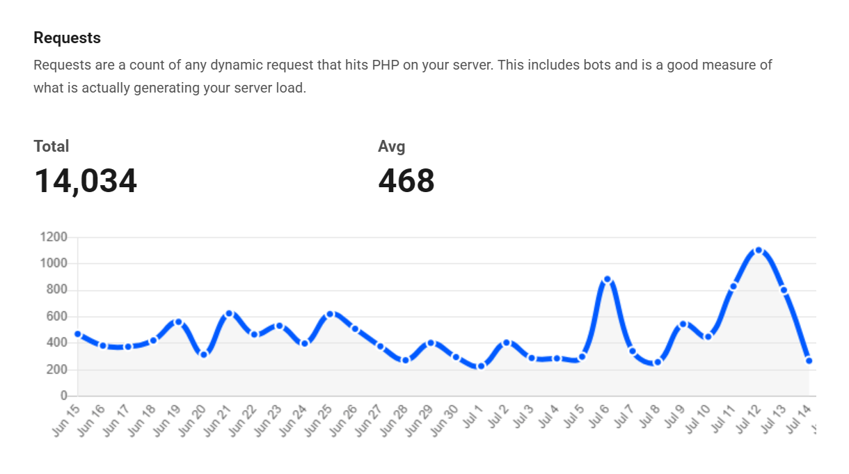 Graph of site requests