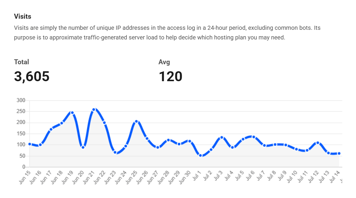 Graph of site visits