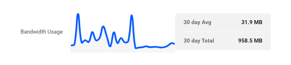 Analytics dashboard bandwidth usage display