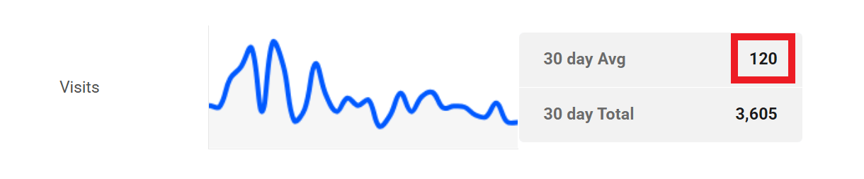 Hosting analytics daily visits display