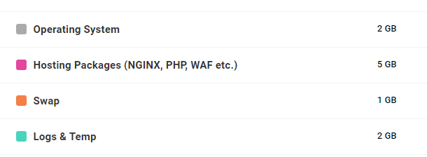 total system storage split